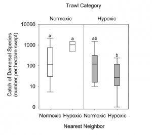 Demersal (bottom dwelling) species were caught more frequently in normoxic (normal oxygen zones) that neighbored hypoxic (low oxygen) zones. Lower catch rates were observed in normoxic zones that neighbored normoxic zones; as well as in hypoxic zones that were bordered by both normoxic and hypoxic zones. Reproduced from Kraus et al. (2015).
