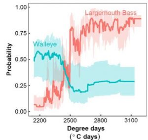Hansen et al. (2016) found a clear threshold in Wisconsin lakes, where lakes less than 2500 degree days correlated with strong Walleye natural reproduction whereas lakes above 2,500 degree days abundant Largemouth Bass