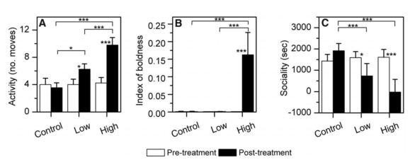 European perch (A) increased their activity, (B) increased their boldness (risk-taking), and (C) decreased their sociality when exposed to high and low concentrations of a benzodiazepine. ‘Control’ indicates fish held in water that did not have benzodiazepines, ‘Low’ indicates fish held in low concentrations of benzodiazepines, and ‘High’ indicates high concentrations of benzodiazepines. Figure taken from Brodin et al. 2013. 